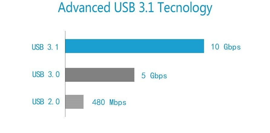 USB 3.1 Type C PCIe Adapter For Mac Pro